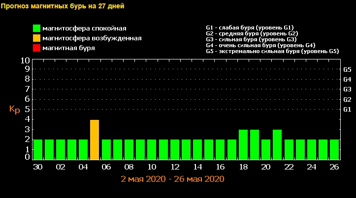 Берегите головы: магнитная буря накроет Землю в начале мая